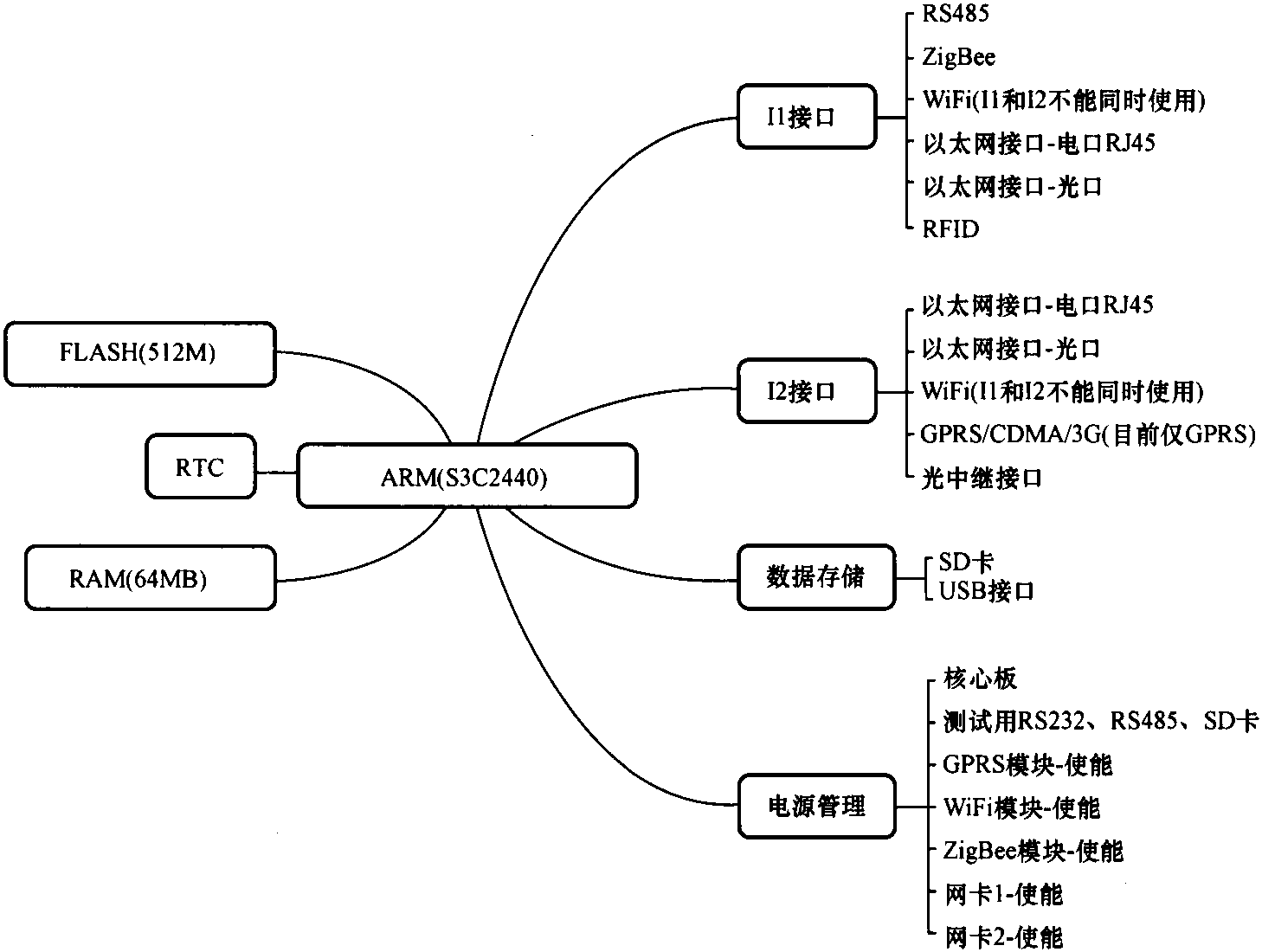 3.3.1 塔上和站内CMA设计